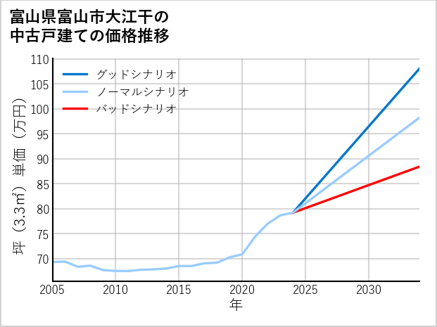 富山県富山市大江干の中古戸建て価格推移