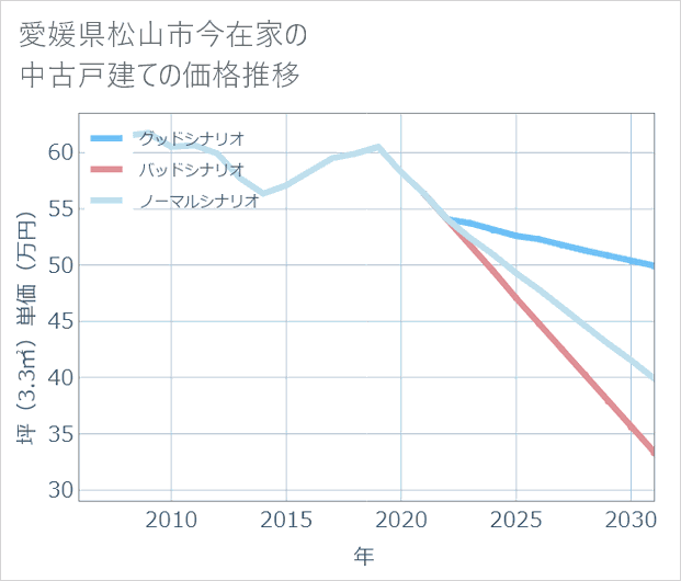 愛媛県松山市今在家の中古戸建て価格推移
