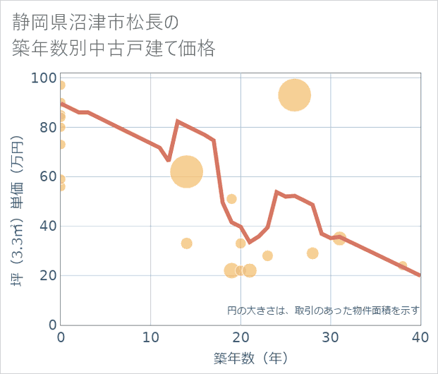 静岡県沼津市松長の築年数別の中古戸建て坪単価