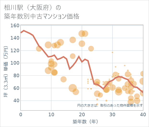 相川駅(大阪府)の築年数別の中古マンション坪単価