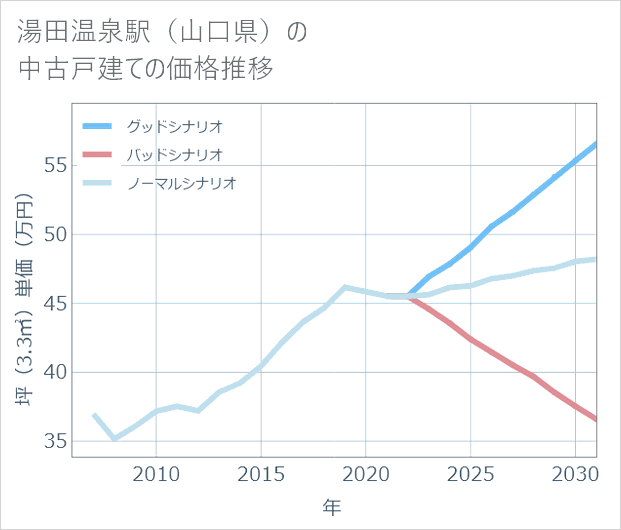 湯田温泉駅(山口県)の中古戸建て価格推移
