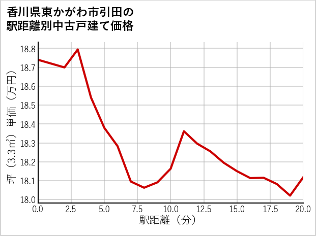 香川県東かがわ市引田の徒歩距離別の中古戸建て坪単価