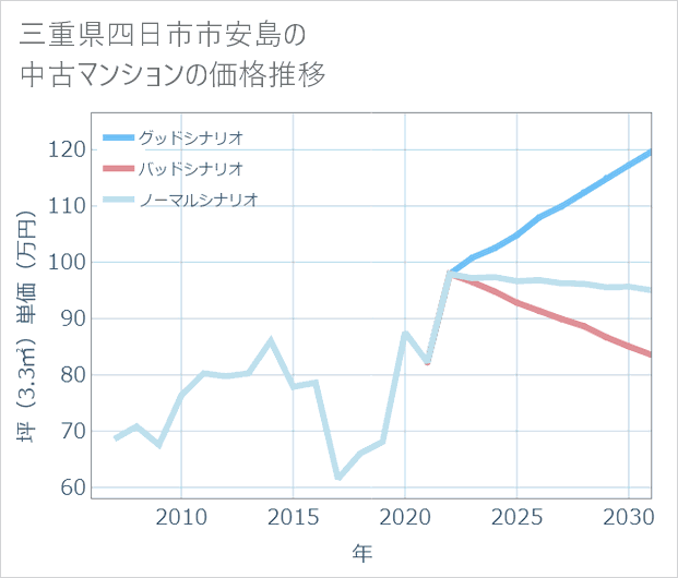 三重県四日市市安島の中古マンション価格推移