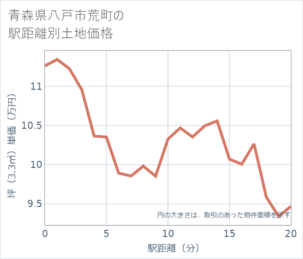 青森県八戸市荒町の徒歩距離別の土地坪単価