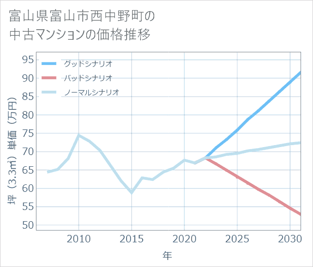 富山県富山市西中野町の中古マンション価格推移