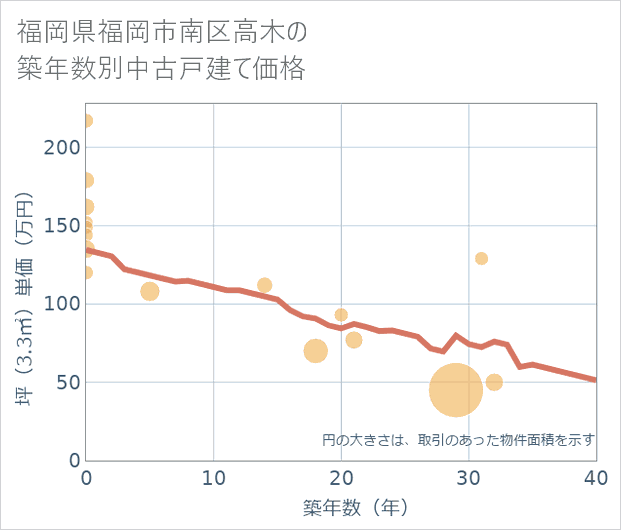 福岡県福岡市南区高木の築年数別の中古戸建て坪単価