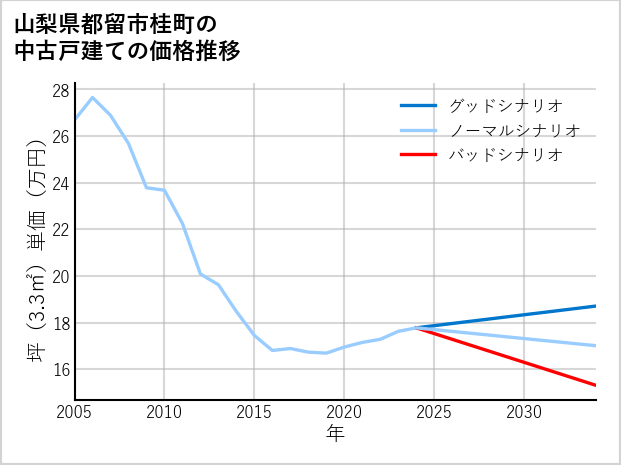 山梨県都留市桂町の中古戸建て価格推移