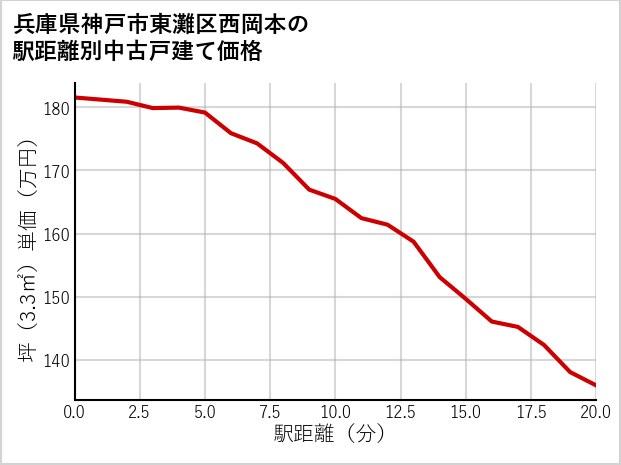兵庫県神戸市東灘区西岡本の徒歩距離別の中古戸建て坪単価