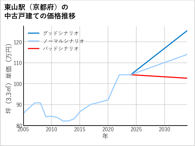 東山駅（京都府）の中古戸建て価格推移