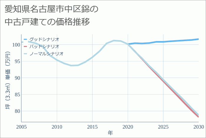 愛知県名古屋市中区錦の中古戸建て価格推移