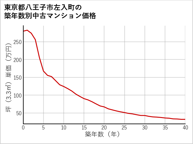 東京都八王子市左入町の築年数別の中古マンション坪単価