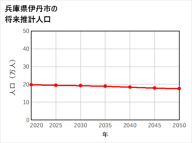 伊丹市の将来推計人口