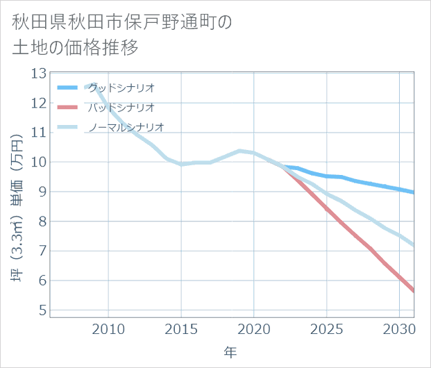 秋田県秋田市保戸野通町の土地価格推移