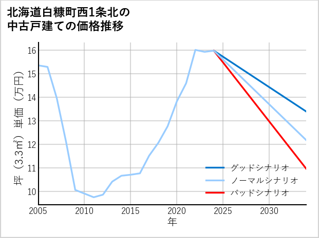北海道白糠町西1条北の中古戸建て価格推移
