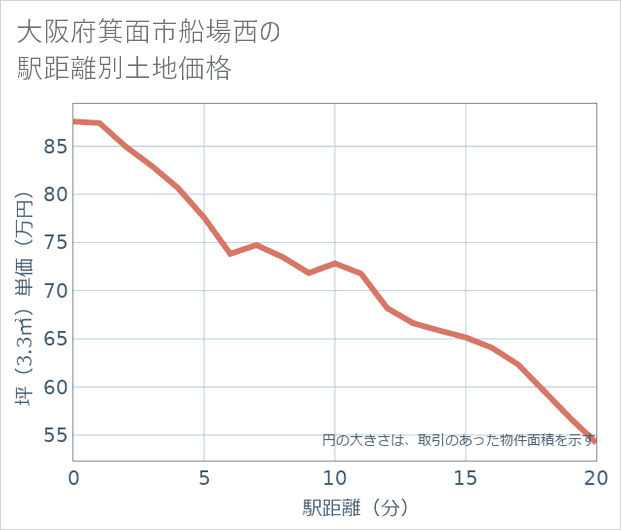 大阪府箕面市船場西の徒歩距離別の土地坪単価