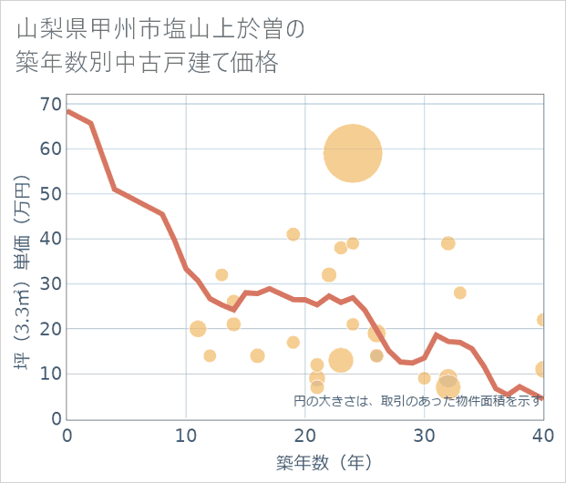 山梨県甲州市塩山上於曽の築年数別の中古戸建て坪単価