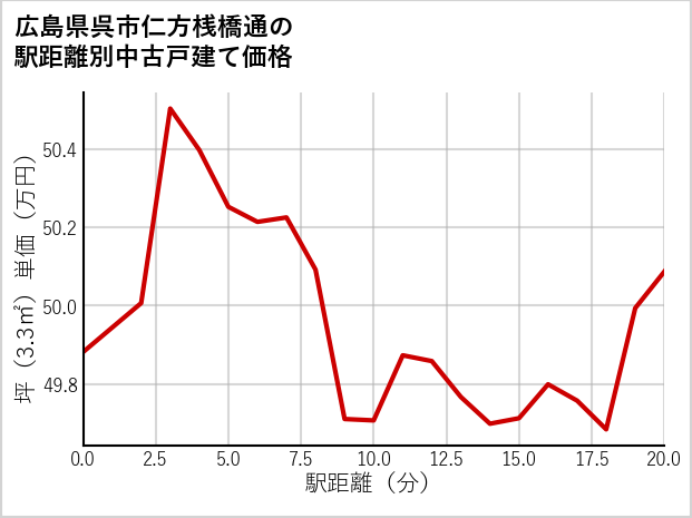 広島県呉市仁方桟橋通の徒歩距離別の中古戸建て坪単価