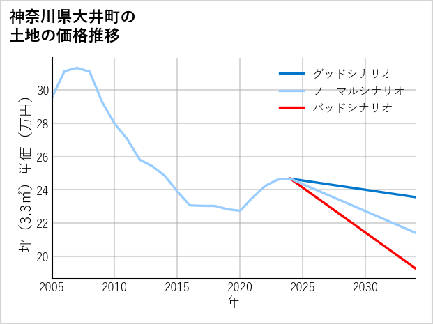 神奈川県大井町の土地価格推移