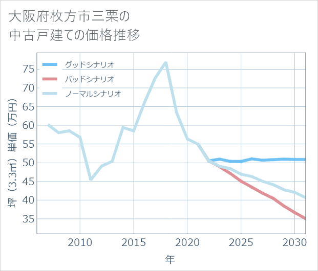 大阪府枚方市三栗の中古戸建て価格推移