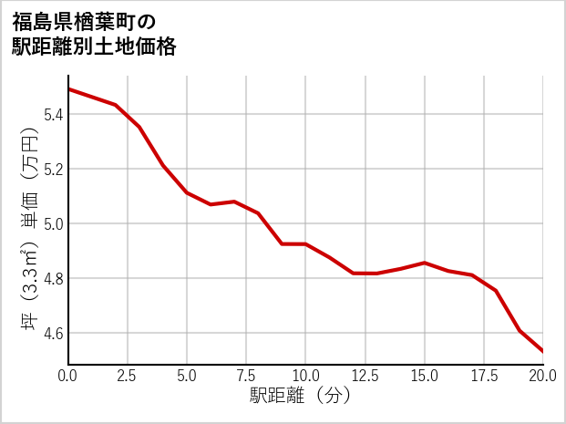福島県楢葉町の徒歩距離別の土地坪単価