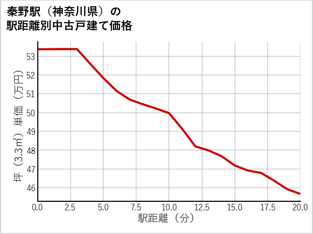 秦野駅（神奈川県）の徒歩距離別の中古戸建て坪単価