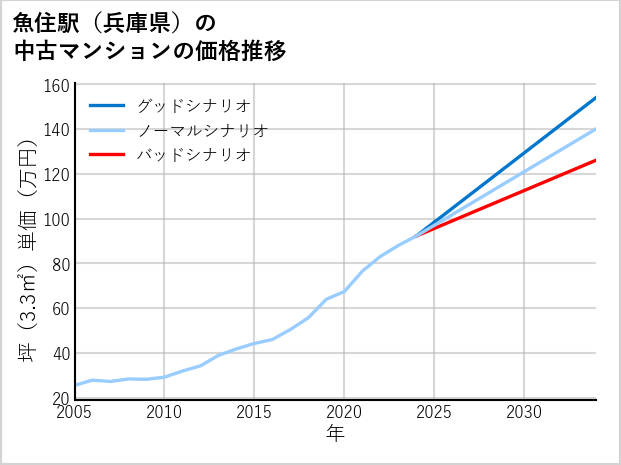 魚住駅（兵庫県）の中古マンション価格推移