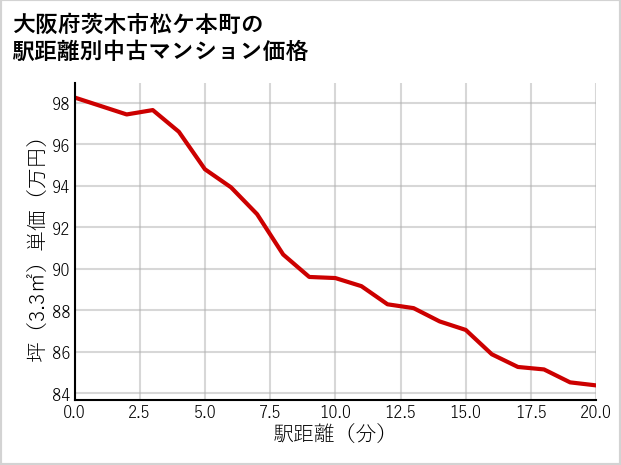 大阪府茨木市松ケ本町の徒歩距離別の中古マンション坪単価