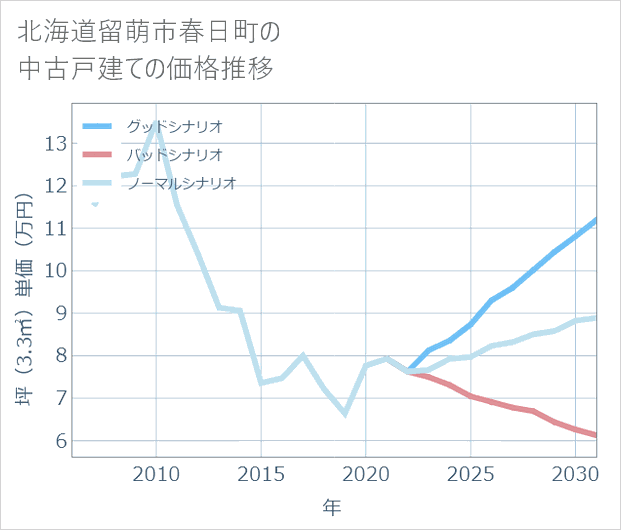 北海道留萌市春日町の中古戸建て価格推移