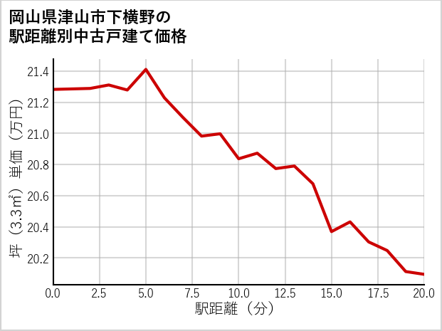 岡山県津山市下横野の徒歩距離別の中古戸建て坪単価
