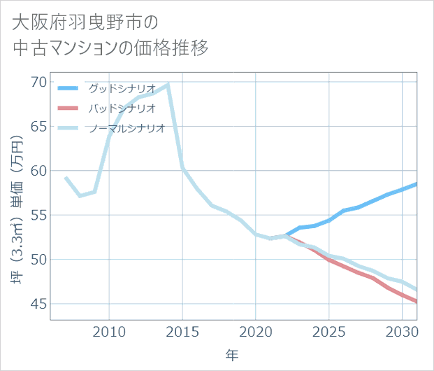 大阪府羽曳野市の中古マンション価格推移