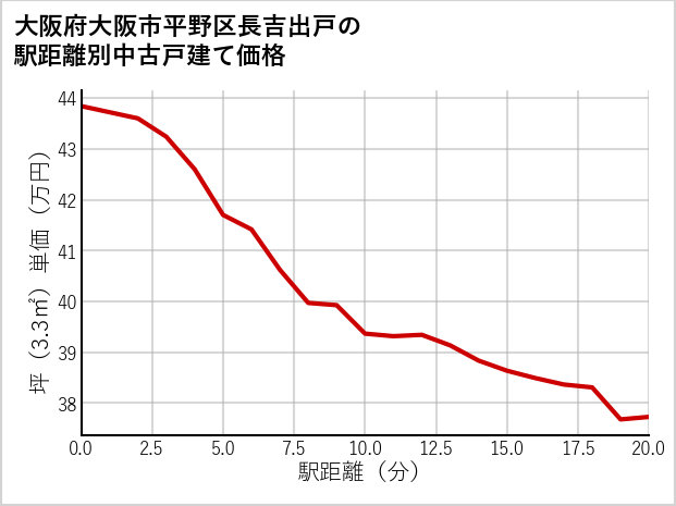 大阪府大阪市平野区長吉出戸の徒歩距離別の中古戸建て坪単価