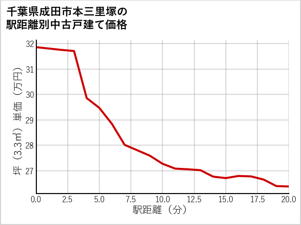 千葉県成田市本三里塚の徒歩距離別の中古戸建て坪単価