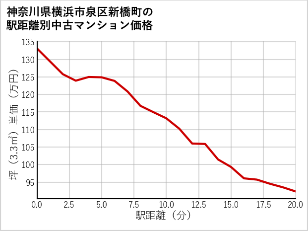 神奈川県横浜市泉区新橋町の徒歩距離別の中古マンション坪単価