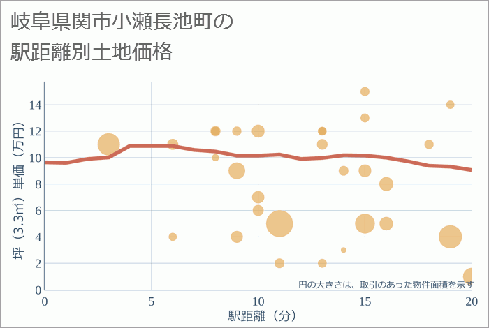 岐阜県関市小瀬長池町の徒歩距離別の土地坪単価