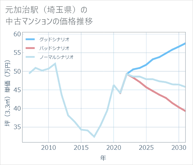 元加治駅(埼玉県)の中古マンション価格推移