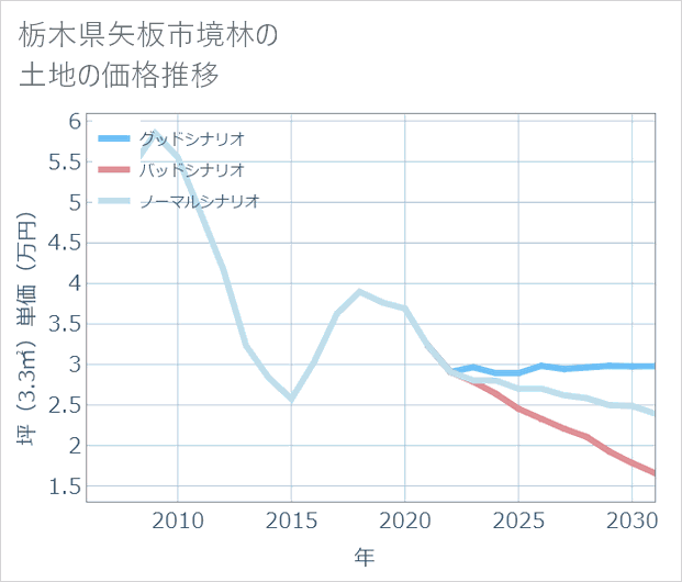 栃木県矢板市境林の土地価格推移