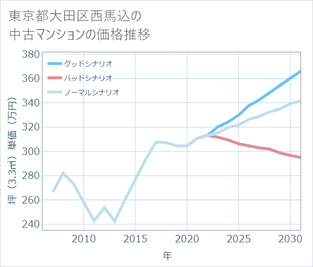 東京都大田区西馬込の中古マンション価格推移
