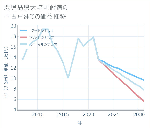 鹿児島県大崎町假宿の中古戸建て価格推移