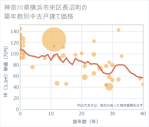 神奈川県横浜市栄区長沼町の築年数別の中古戸建て坪単価