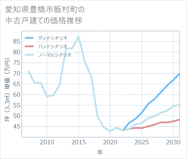 愛知県豊橋市飯村町の中古戸建て価格推移