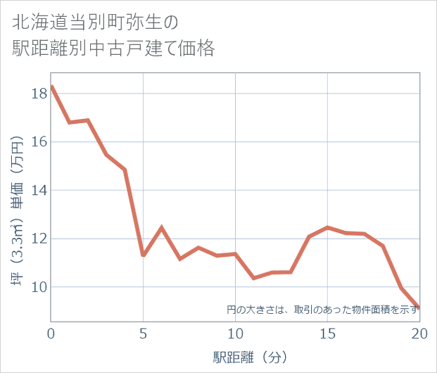 北海道当別町弥生の徒歩距離別の中古戸建て坪単価