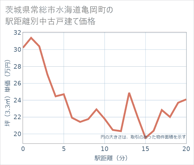 茨城県常総市水海道亀岡町の徒歩距離別の中古戸建て坪単価