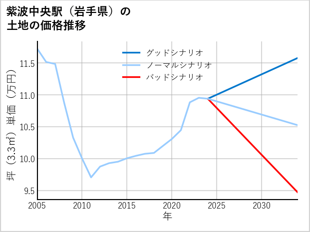 紫波中央駅（岩手県）の土地価格推移