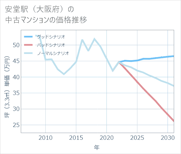 安堂駅(大阪府)の中古マンション価格推移