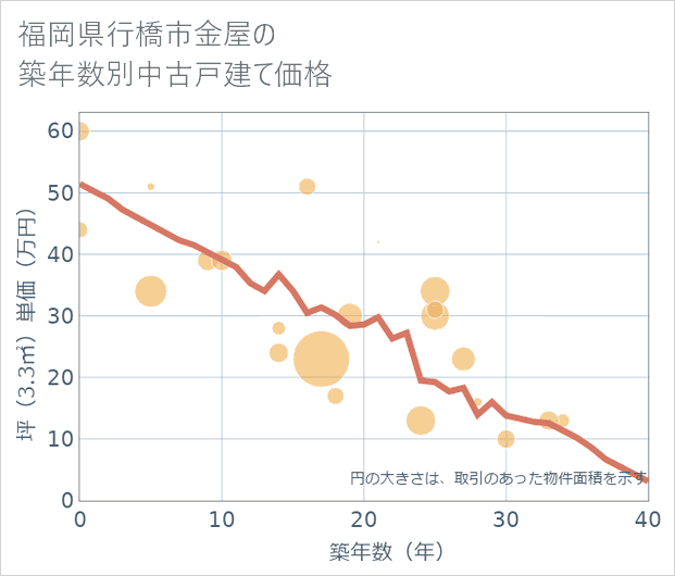 福岡県行橋市金屋の築年数別の中古戸建て坪単価