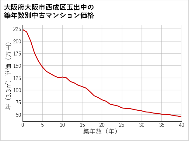 大阪府大阪市西成区玉出中の築年数別の中古マンション坪単価
