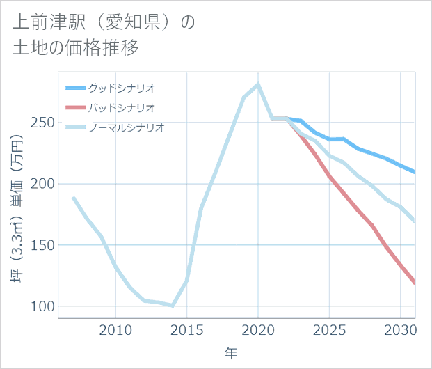 上前津駅(愛知県)の土地価格推移