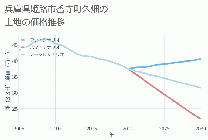 兵庫県姫路市香寺町久畑の土地価格推移