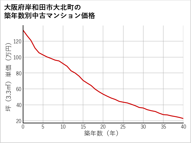 大阪府岸和田市大北町の築年数別の中古マンション坪単価