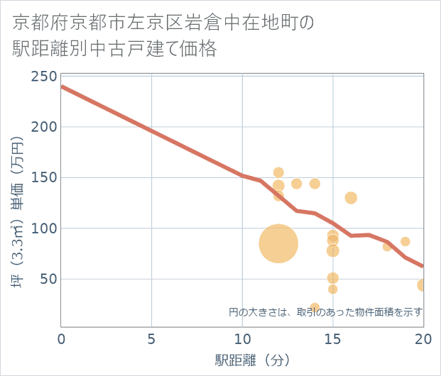 京都府京都市左京区岩倉中在地町の徒歩距離別の中古戸建て坪単価